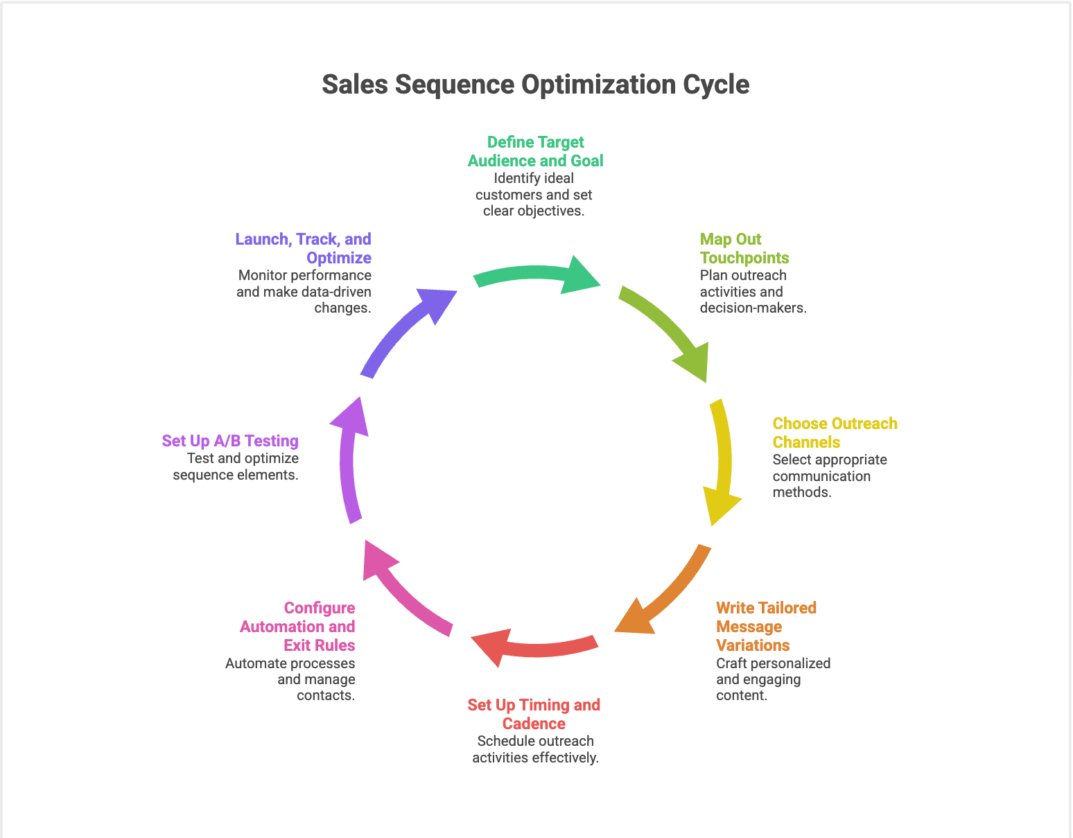 Sales Sequence process
